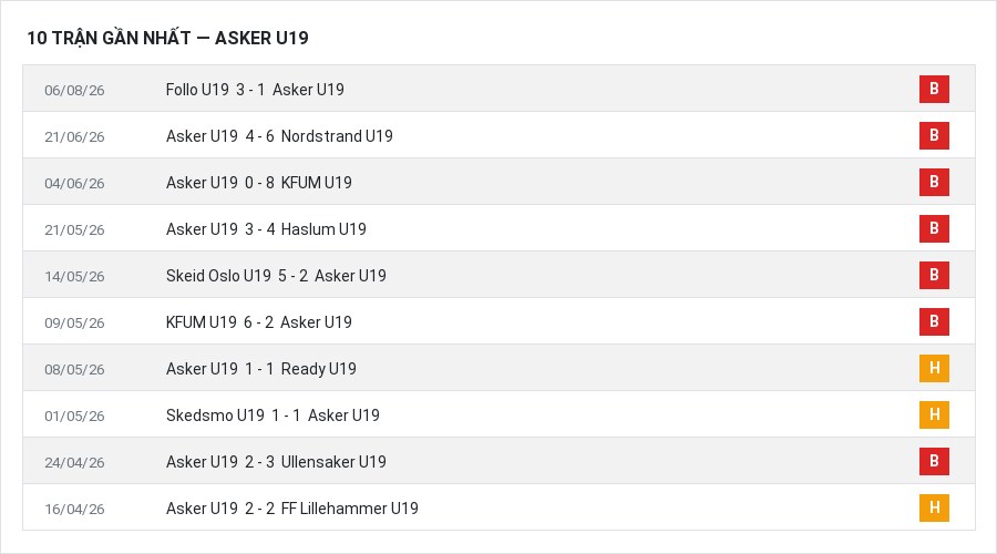 Phong độ Asker U19 10 trận gần nhất