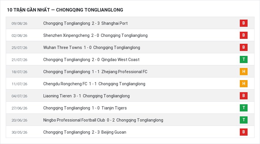 Phong độ Chongqing Tonglianglong 10 trận gần nhất