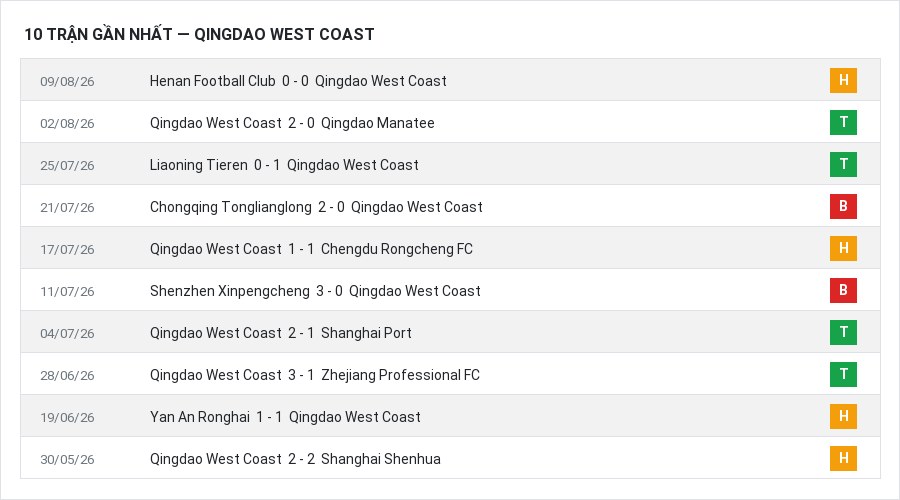 Phong độ Qingdao West Coast 10 trận gần nhất