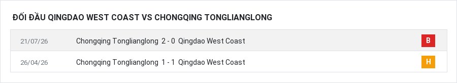 Lịch sử đối đầu Qingdao West Coast vs Chongqing Tonglianglong