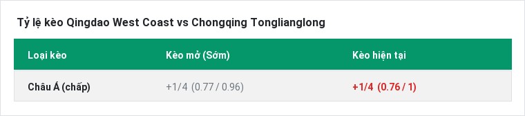 Tỷ lệ kèo Qingdao West Coast vs Chongqing Tonglianglong tại BongTop