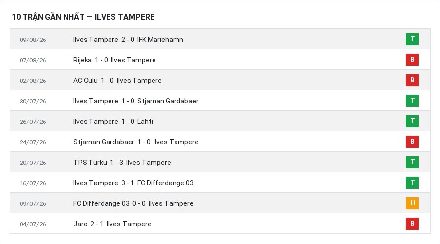 Phong độ Ilves Tampere 10 trận gần nhất