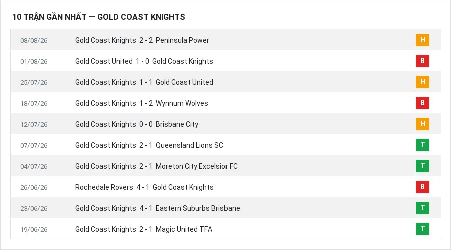 Phong độ Gold Coast Knights 10 trận gần nhất