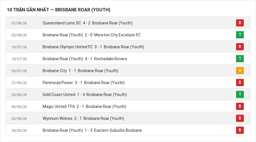 Phong độ Brisbane Roar (Youth) 10 trận gần nhất