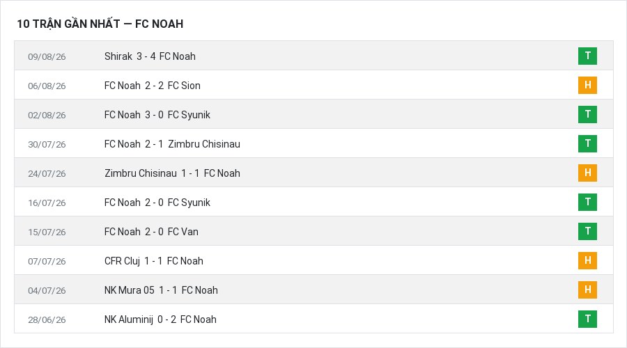 Phong độ FC Noah 10 trận gần nhất