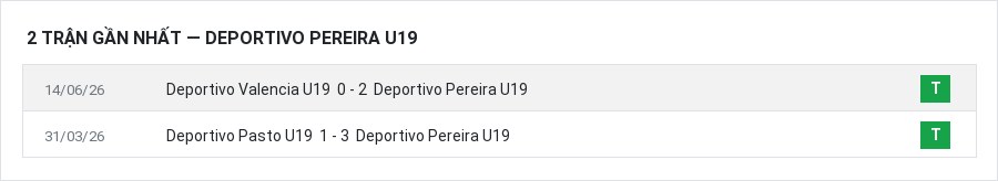 Phong độ Deportivo Pereira U19 2 trận gần nhất