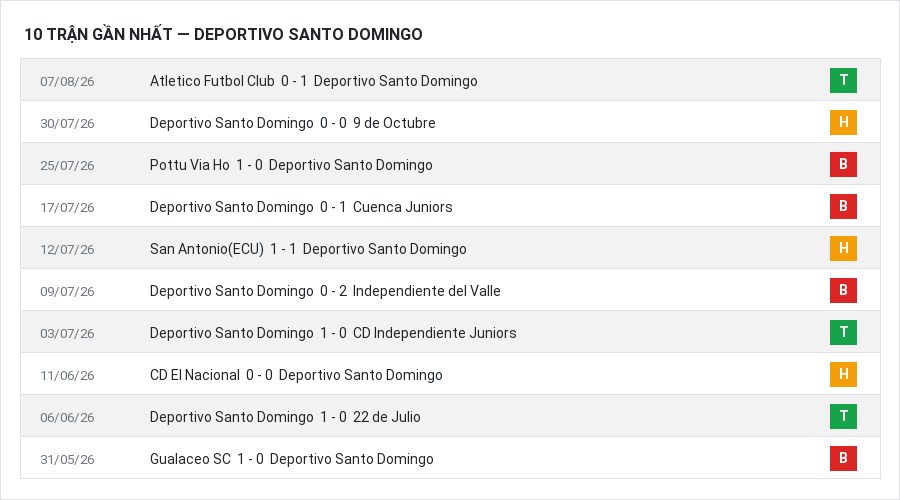 Phong độ Deportivo Santo Domingo 10 trận gần nhất