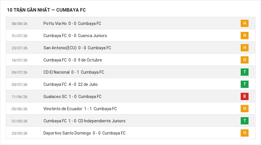 Phong độ Cumbaya FC 10 trận gần nhất