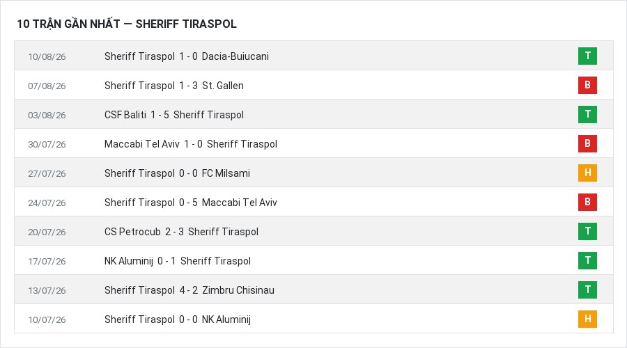 Phong độ Sheriff Tiraspol 10 trận gần nhất