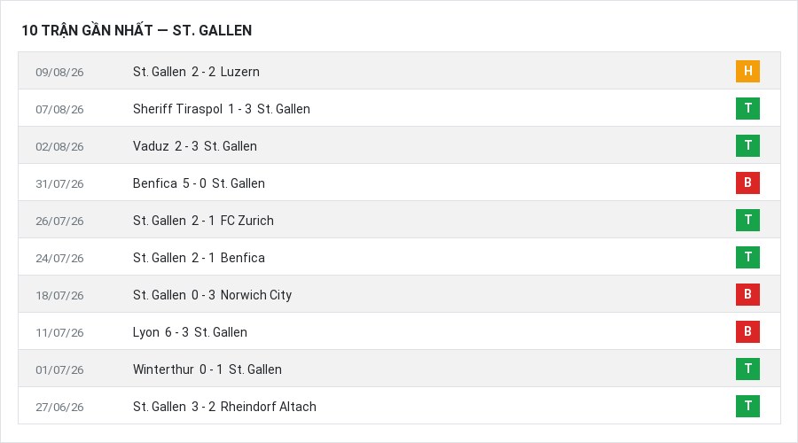 Phong độ St. Gallen 10 trận gần nhất