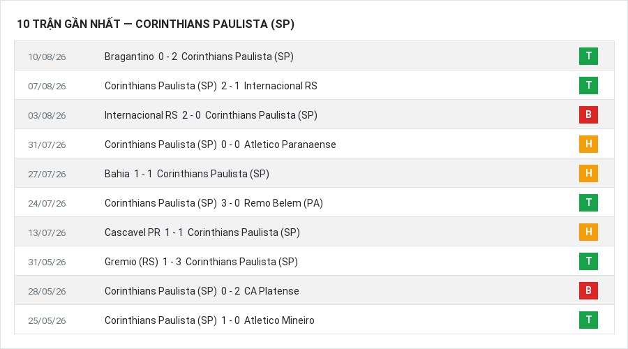Phong độ Corinthians Paulista (SP) 10 trận gần nhất