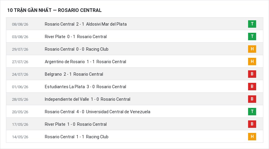 Phong độ Rosario Central 10 trận gần nhất