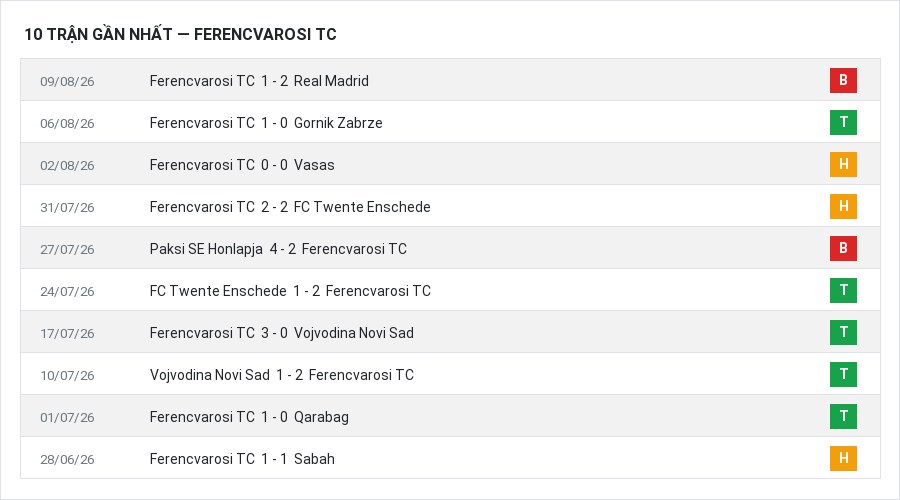 Phong độ Ferencvarosi TC 10 trận gần nhất