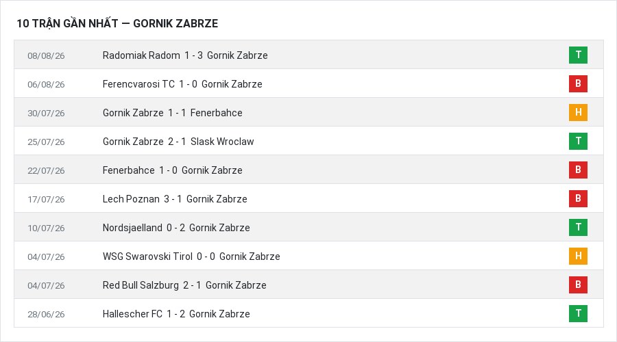 Phong độ Gornik Zabrze 10 trận gần nhất