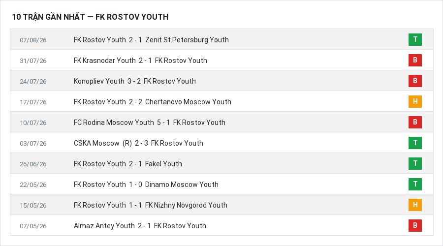 Phong độ FK Rostov Youth 10 trận gần nhất