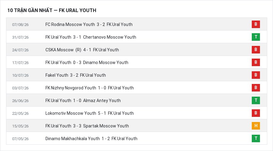 Phong độ FK Ural Youth 10 trận gần nhất
