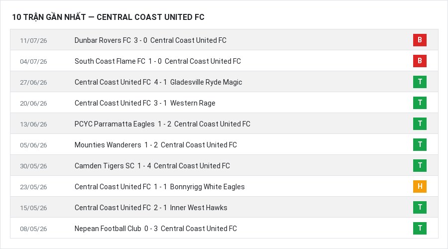 Phong độ Central Coast United FC 10 trận gần nhất