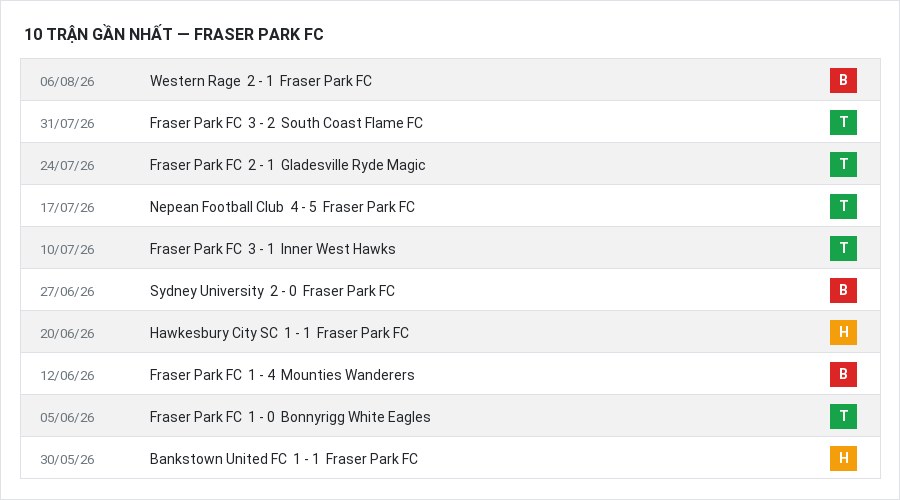 Phong độ Fraser Park FC 10 trận gần nhất