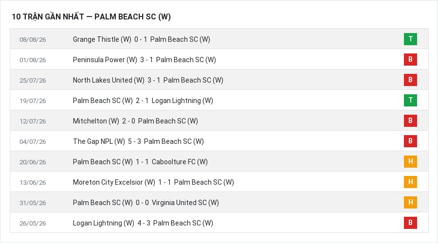 Phong độ Palm Beach SC (W) 10 trận gần nhất