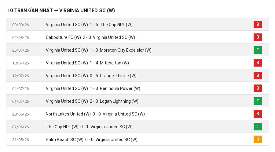 Phong độ Virginia United SC (W) 10 trận gần nhất