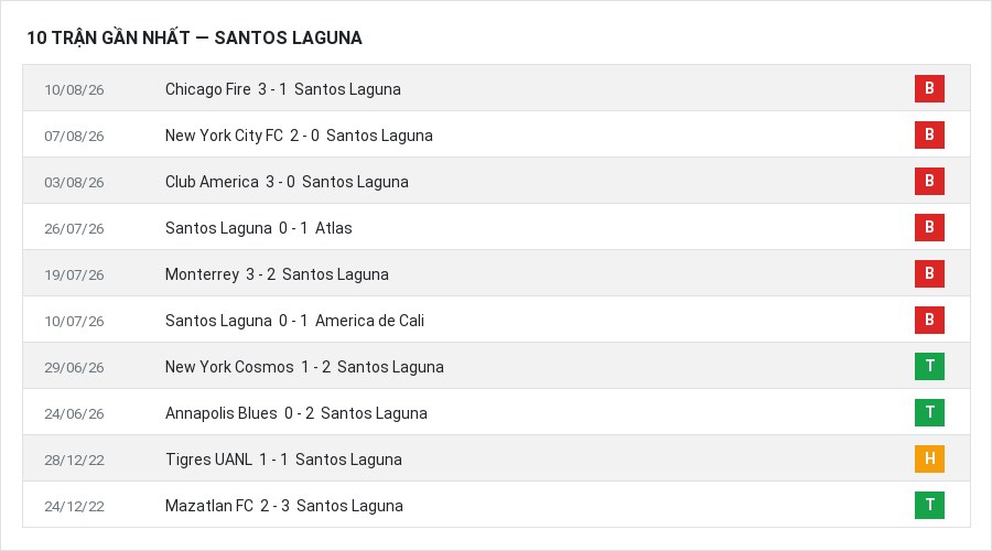 Phong độ Santos Laguna 10 trận gần nhất