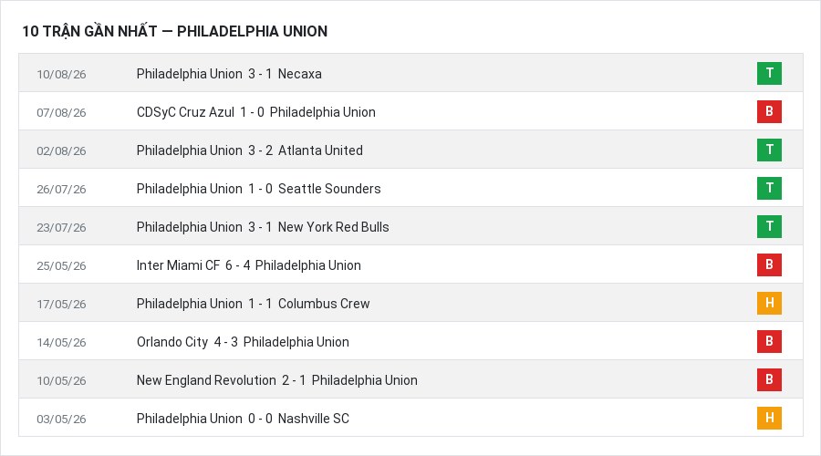 Phong độ Philadelphia Union 10 trận gần nhất