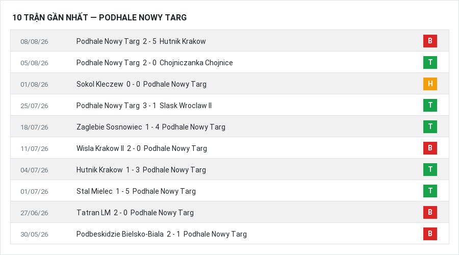 Phong độ Podhale Nowy Targ 10 trận gần nhất