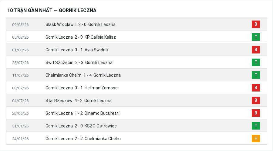 Phong độ Gornik Leczna 10 trận gần nhất