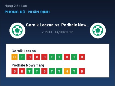 Nhận định Gornik Leczna vs Podhale Nowy Targ, 23h00 ngày 14/08: Soi kèo Hạng 2 Ba Lan