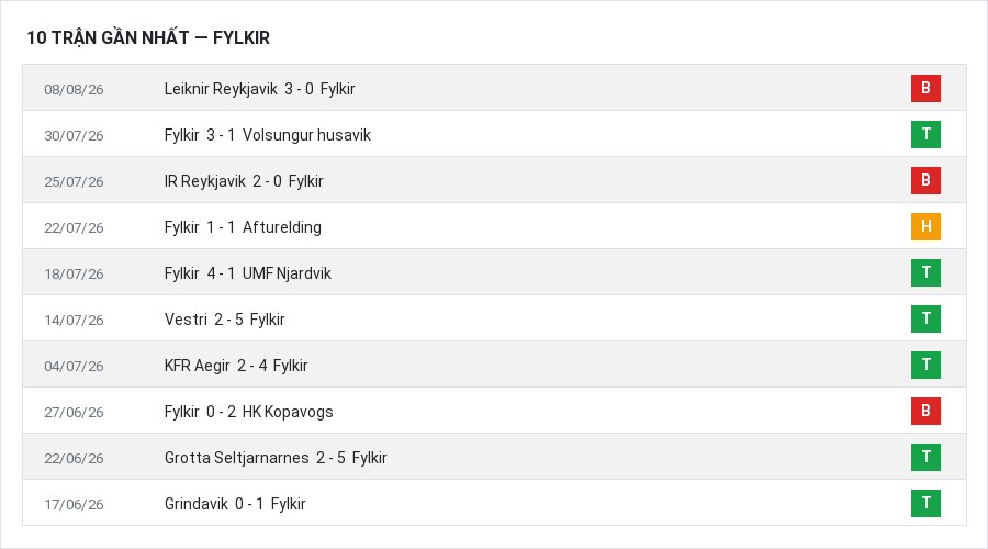 Phong độ Fylkir 10 trận gần nhất