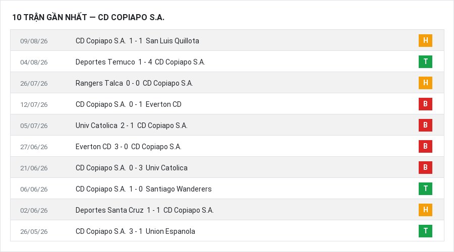 Phong độ CD Copiapo S.A. 10 trận gần nhất