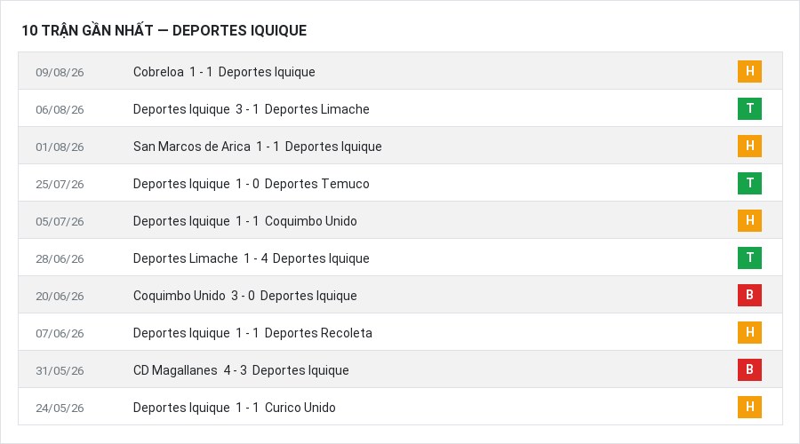 Phong độ Deportes Iquique 10 trận gần nhất