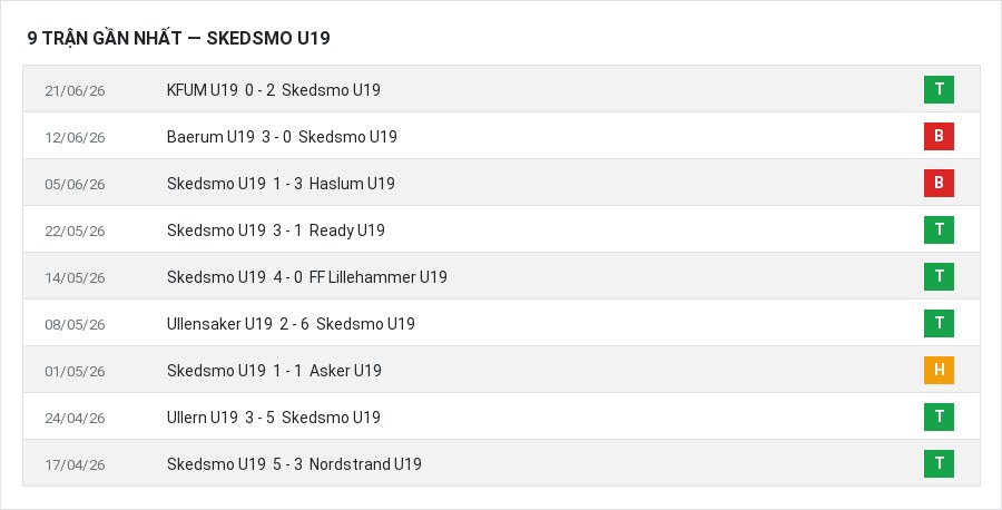 Phong độ Skedsmo U19 9 trận gần nhất