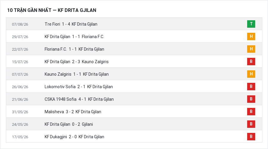 Phong độ KF Drita Gjilan 10 trận gần nhất