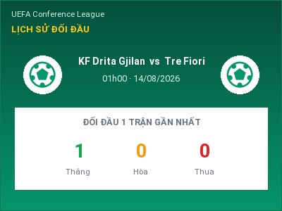 Nhận định kèo KF Drita Gjilan vs Tre Fiori 01h00 ngày 14/08 – Ba điểm ở lại?