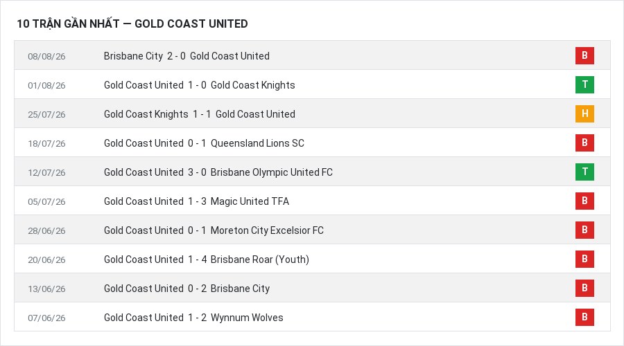 Phong độ Gold Coast United 10 trận gần nhất