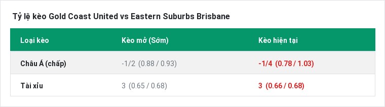 Tỷ lệ kèo Gold Coast United vs Eastern Suburbs Brisbane tại BongTop