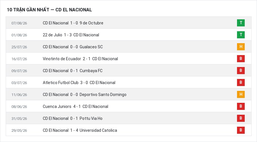 Phong độ CD El Nacional 10 trận gần nhất