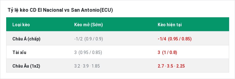 Tỷ lệ kèo CD El Nacional vs San Antonio(ECU) tại BongTop