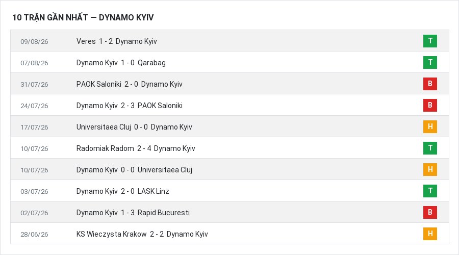 Phong độ Dynamo Kyiv 10 trận gần nhất