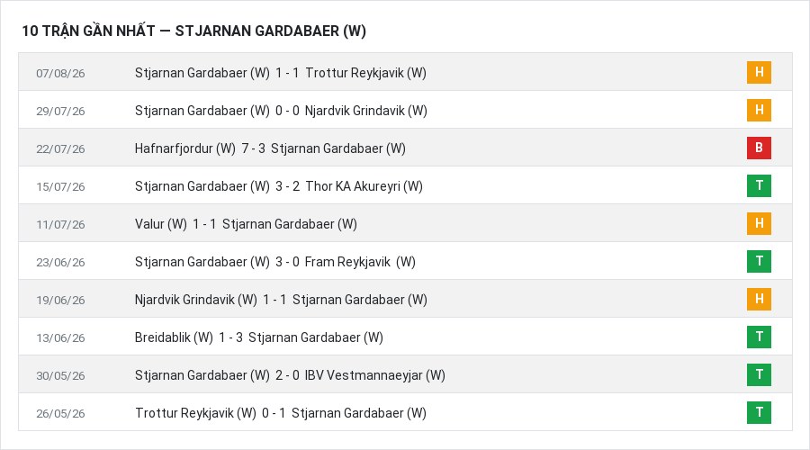 Phong độ Stjarnan Gardabaer (W) 10 trận gần nhất