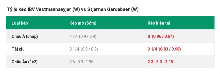 Tỷ lệ kèo IBV Vestmannaeyjar (W) vs Stjarnan Gardabaer (W) tại BongTop
