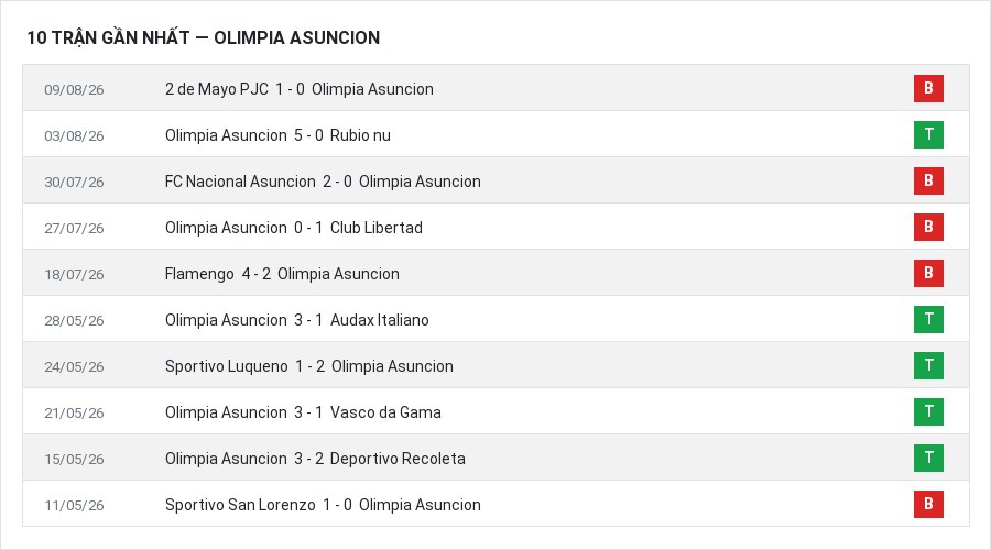 Phong độ Olimpia Asuncion 10 trận gần nhất