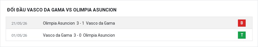 Lịch sử đối đầu Vasco da Gama vs Olimpia Asuncion