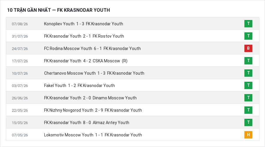 Phong độ FK Krasnodar Youth 10 trận gần nhất