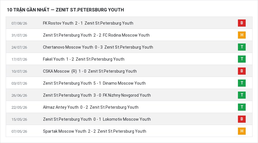 Phong độ Zenit St.Petersburg Youth 10 trận gần nhất