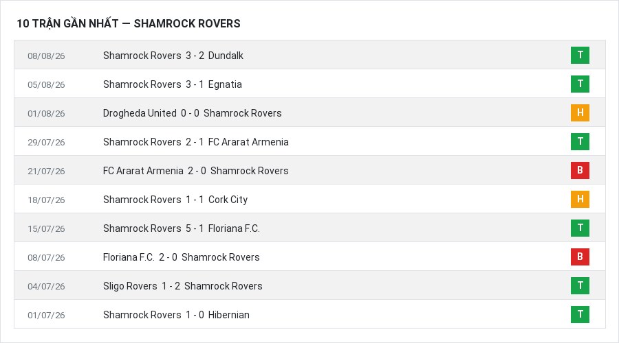Phong độ Shamrock Rovers 10 trận gần nhất