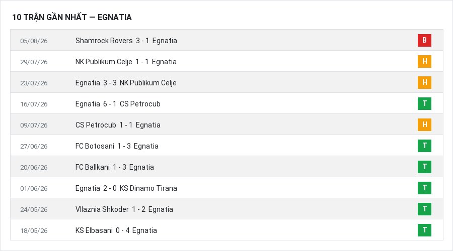 Phong độ Egnatia 10 trận gần nhất