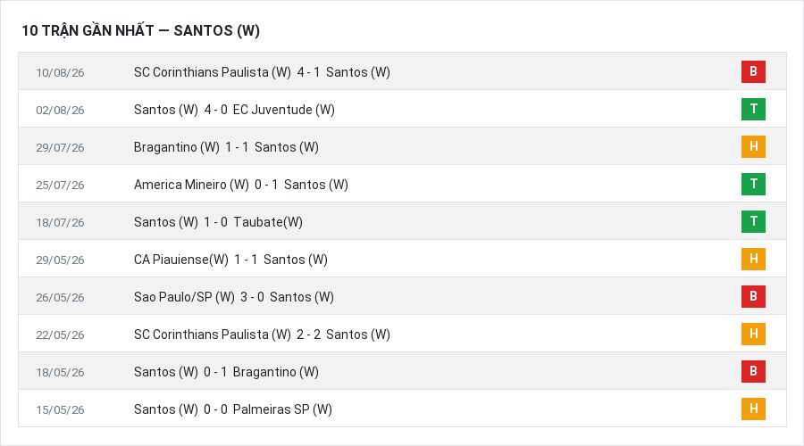 Phong độ Santos (W) 10 trận gần nhất