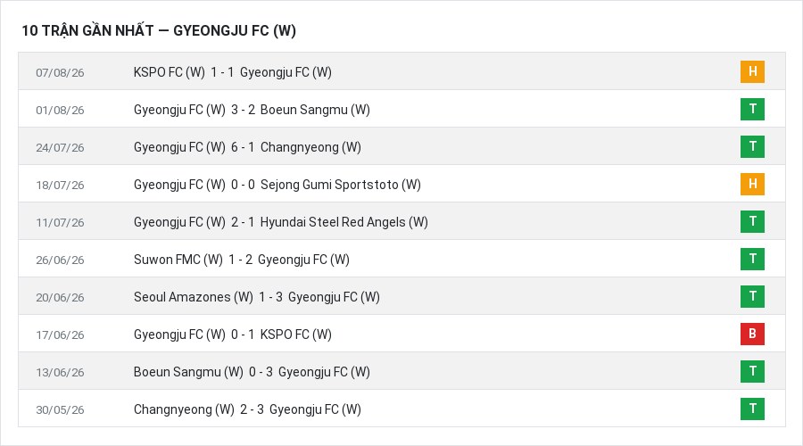 Phong độ Gyeongju FC (W) 10 trận gần nhất